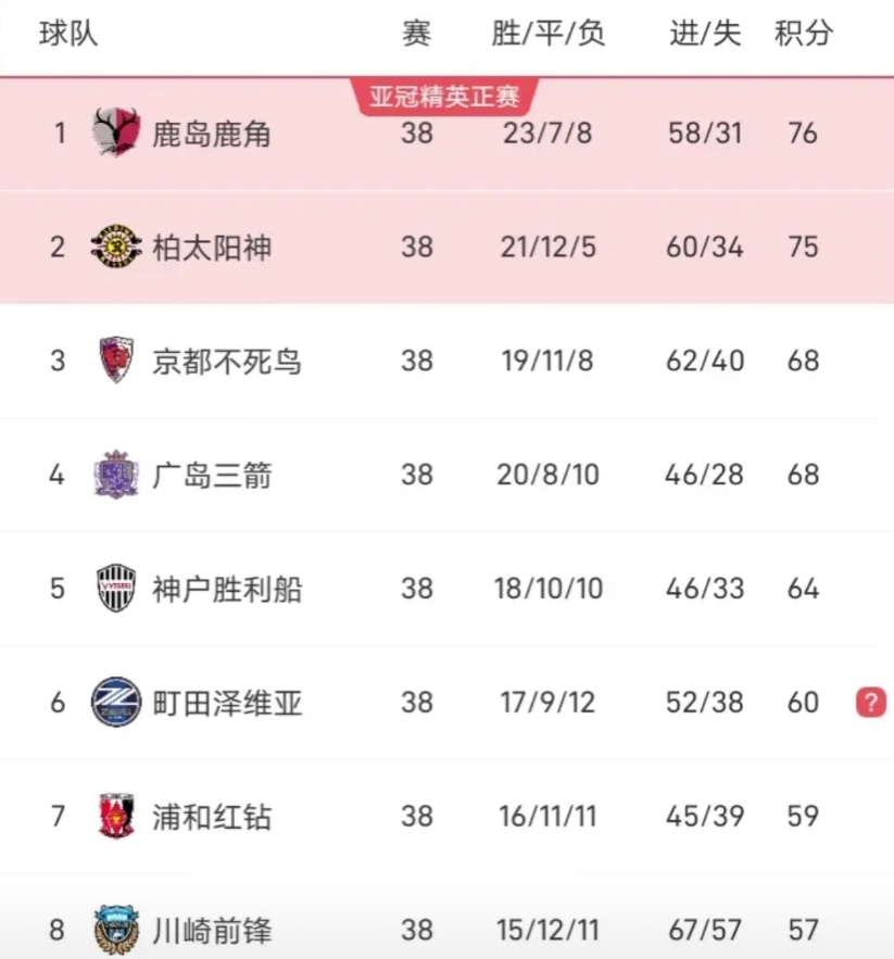 鹿岛鹿角获得了本赛季日职联冠军，这也是2016年之后鹿岛鹿角再次获得日职联冠军。