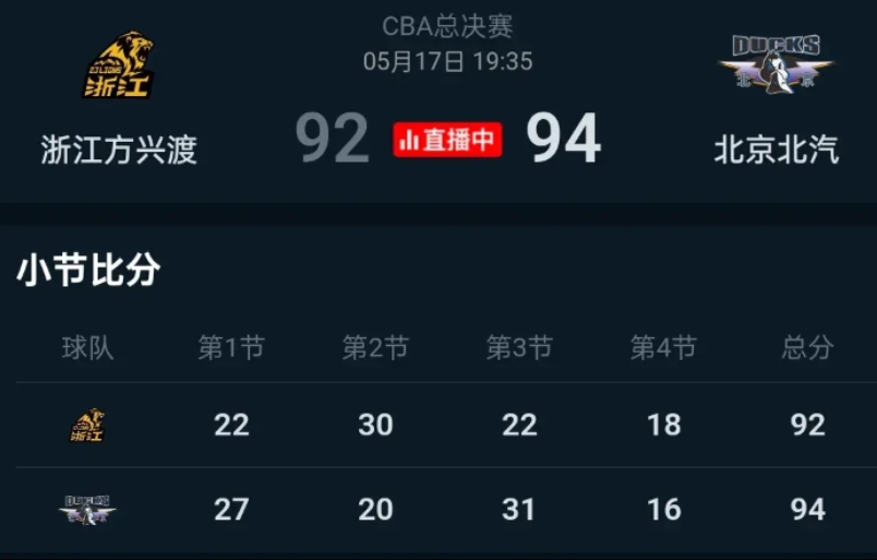 总决赛还在继续，北京首钢2分险胜广厦，把比赛又从悬崖边救了回来。从比赛结果输2分