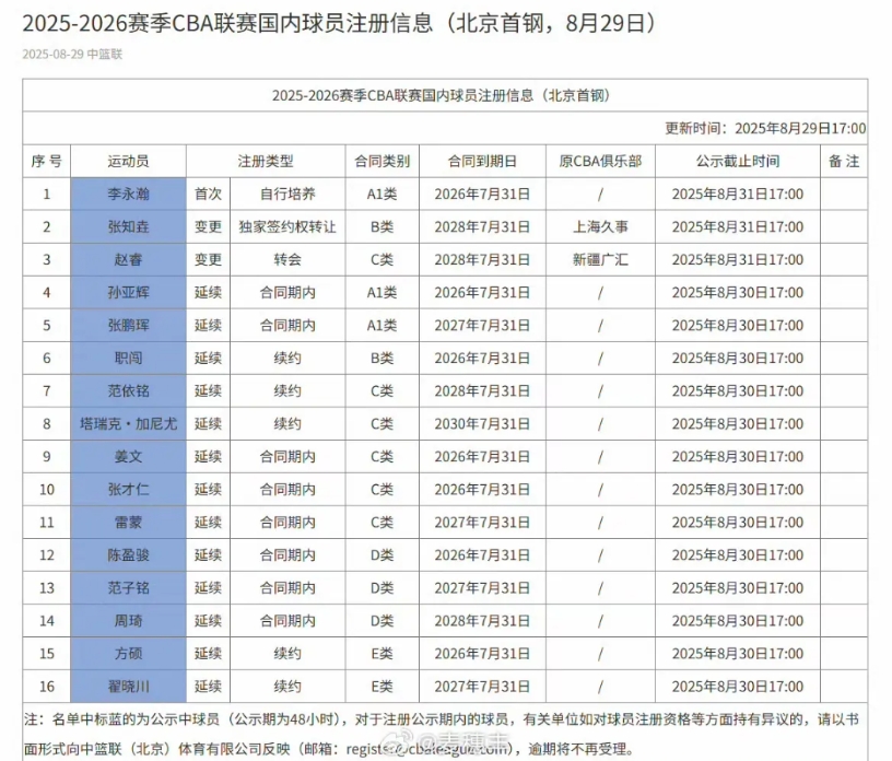 CBA新赛季最豪横的球队——北京首钢！
随着赵睿放弃顶薪加入，北京首钢新赛季再无