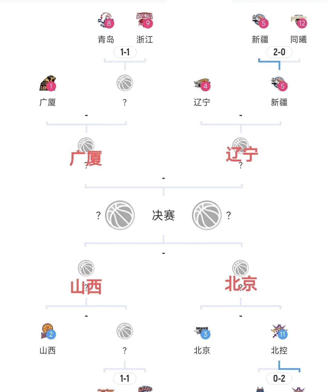 CBA季后赛四强预测，基本差不多
根据目前的CBA季后赛走势和各支球队对阵的情况
