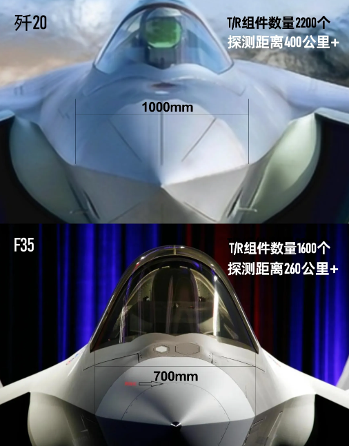 东大🇨🇳歼20雷达尺寸与美军🇺🇸F35对比：假定美国搞定了稀土、雷达技术