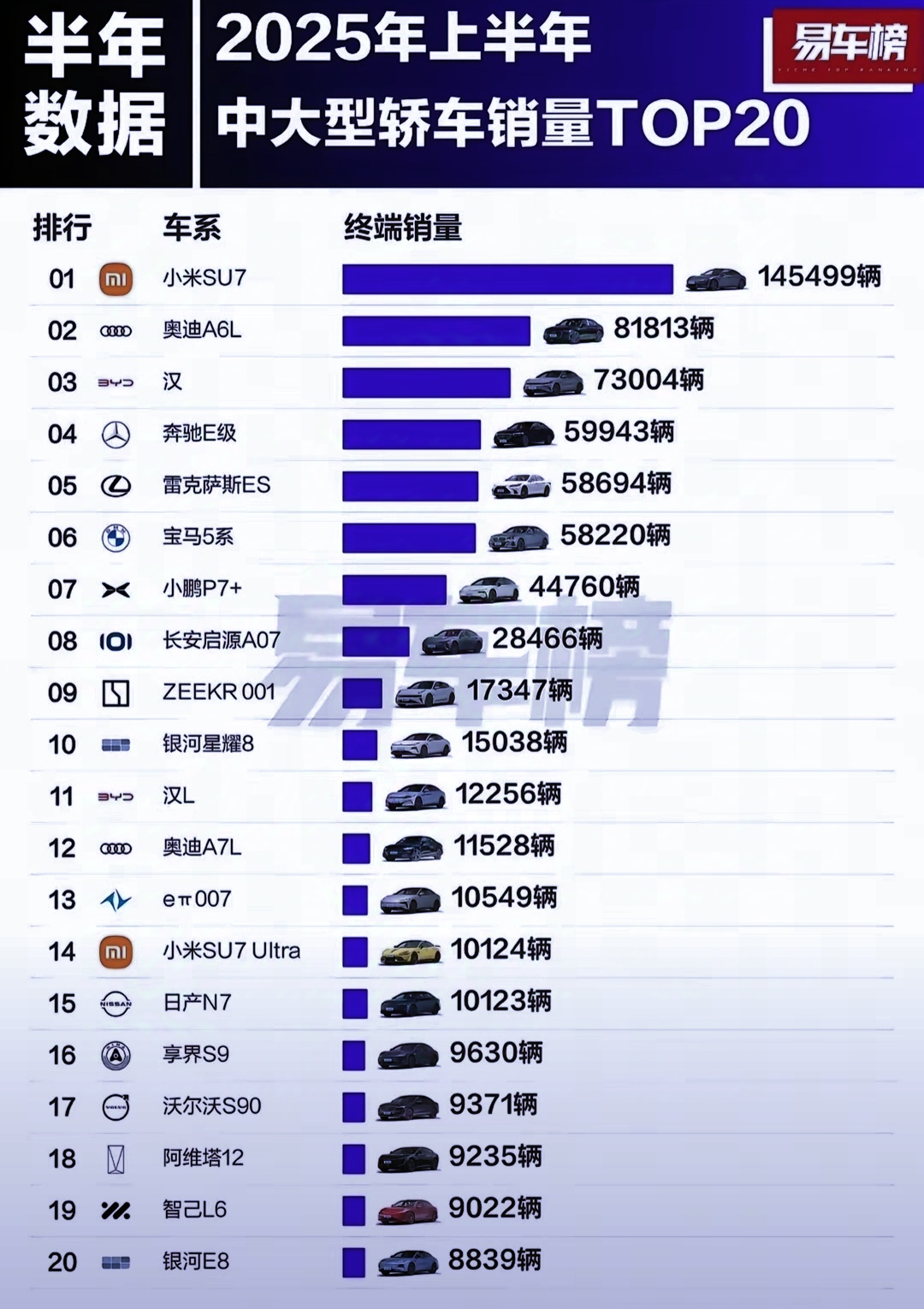 数据公布，小米真是把友商都给得罪了！
第一，小米su7，突破14.5万辆，
第二