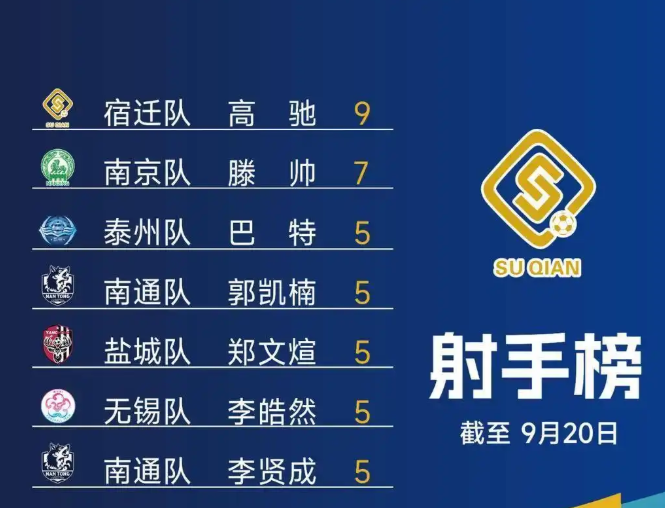 苏超虽然常规赛结束了，但淘汰赛还有三大看点：

1、进入淘汰赛后，南通还能高歌猛