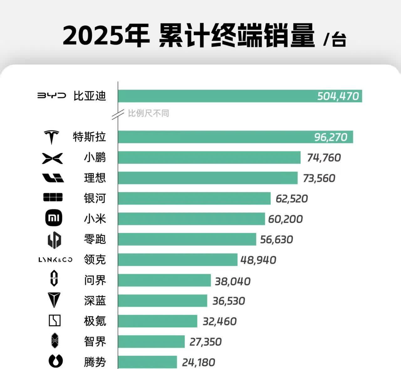 从今年的累计销量来看，比亚迪遥遥领先地位不可动摇，特斯拉比较稳定，小鹏、理想、小