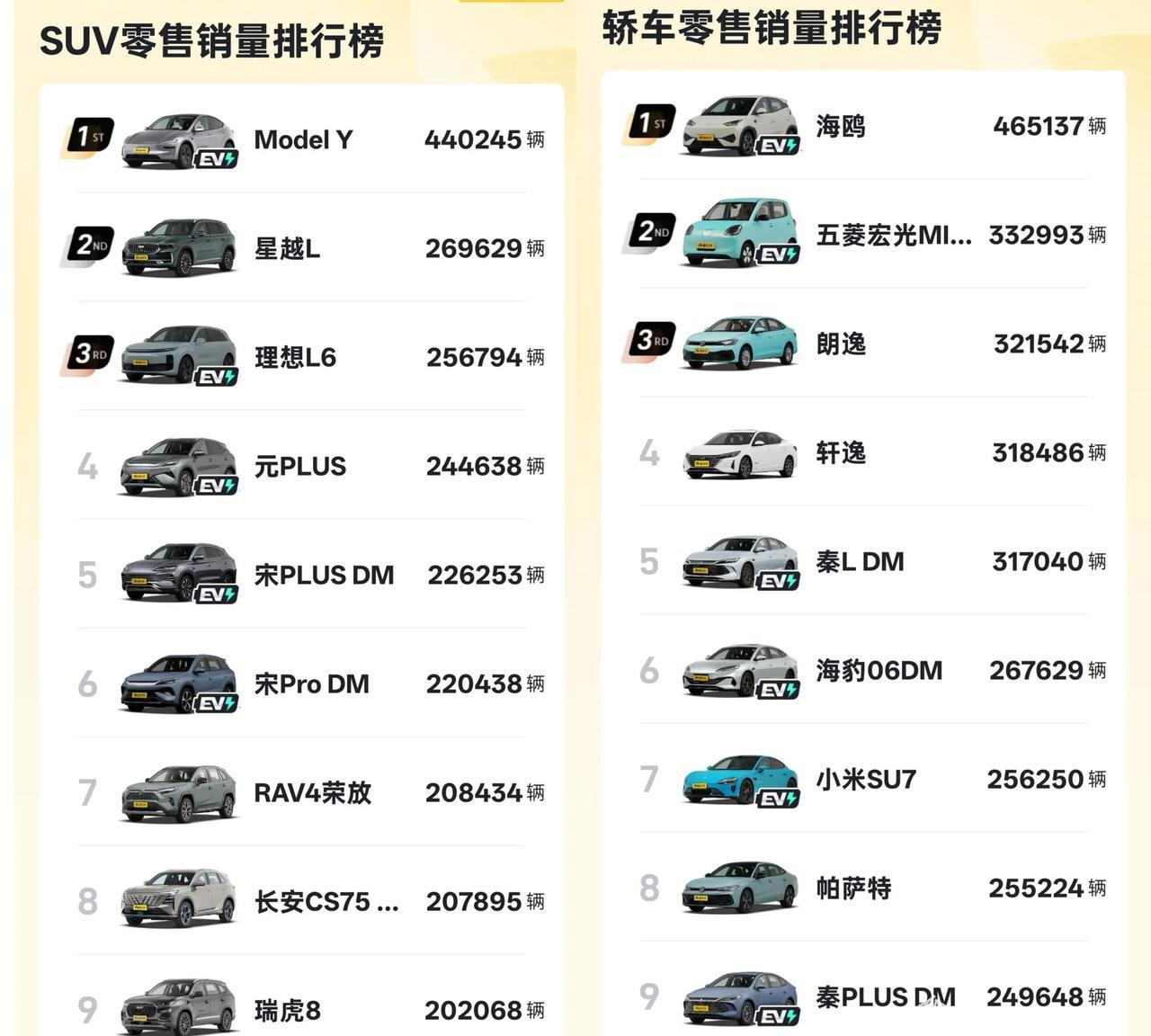 有人可能对小米Yu7的24万锁单辆没什么概念，其实对比一下目前一些畅销车型，大家