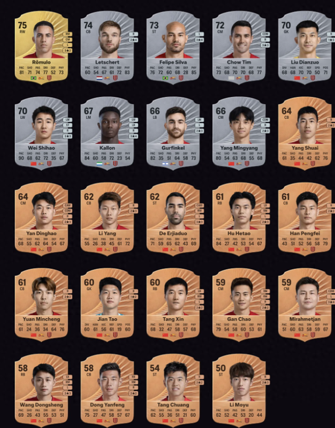 成都蓉城在《FC26》中的评分已经遭到曝光，其中，罗慕洛75、费利佩73、刘殿座