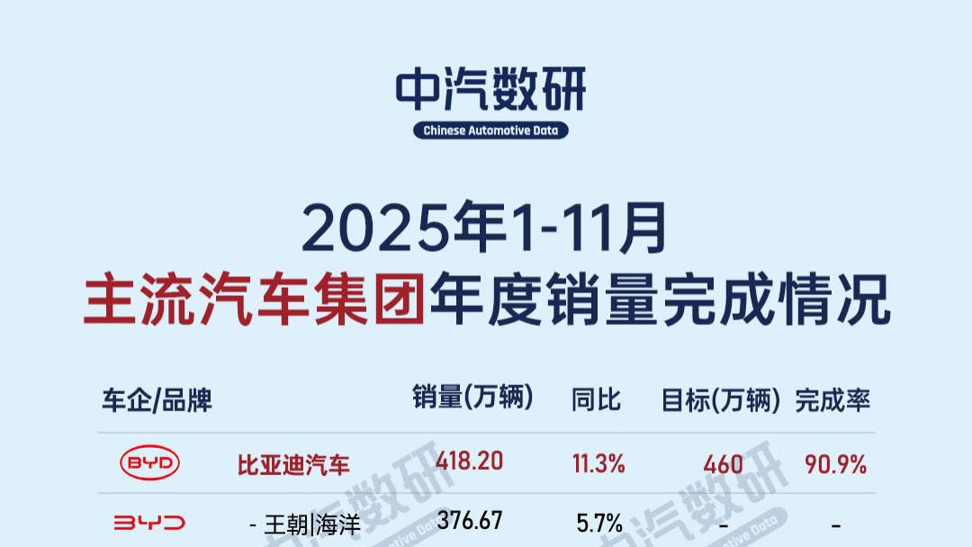 2025年1-11月主流汽车集团年度销量目标完成情况