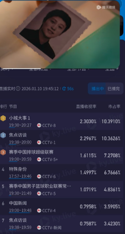 小城大事热度太高了，开播10分钟收视率破2！！！15分钟酷云收视率第一，赵丽颖的