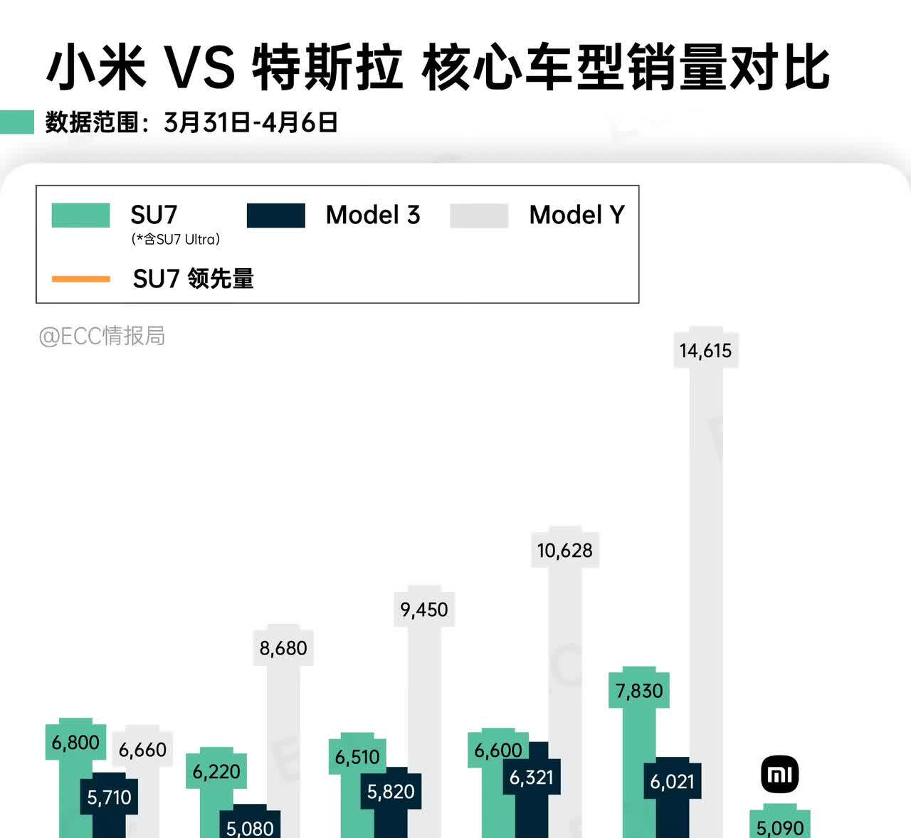 特斯拉上周销量拉胯了：
特斯拉Model Y      2540台
特斯拉M