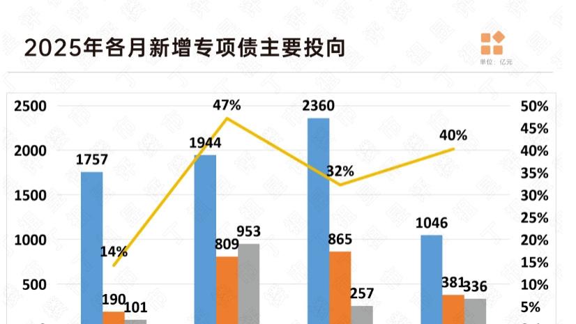 城楼财经|新增专项债中投向房地产的规模环比逆势增长30%