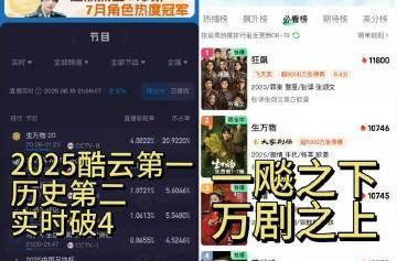 #生万物一飙之下# 生万物才播了6天，爱奇艺热度站内第二，仅次于狂飙、酷云收视破