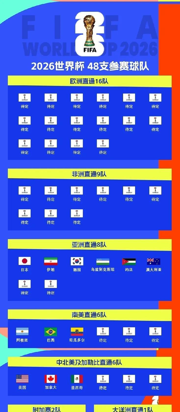 世界杯48强已经出炉13席，国足却早早出局，国际足联已经尽力。下一届世界杯改成世