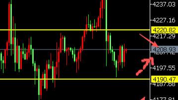 8位数：25.12.8美元回落黄金涨上4200调整 本周美联储决议