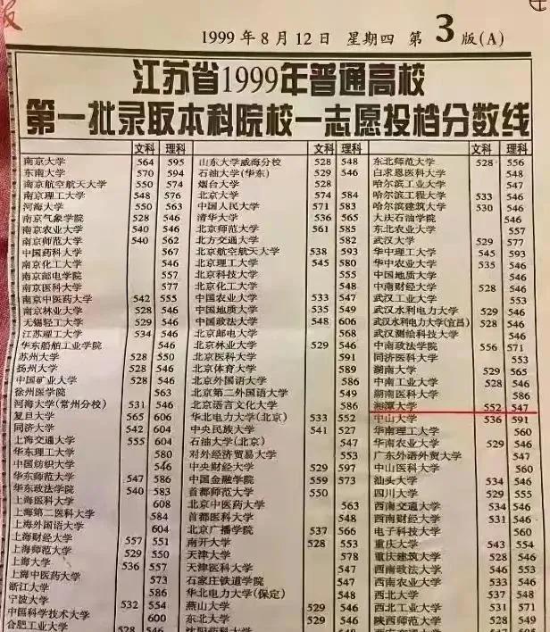 【附各省分数线】江苏省1999年普通高校本科一批第一志愿投档分数线～～～
可以看