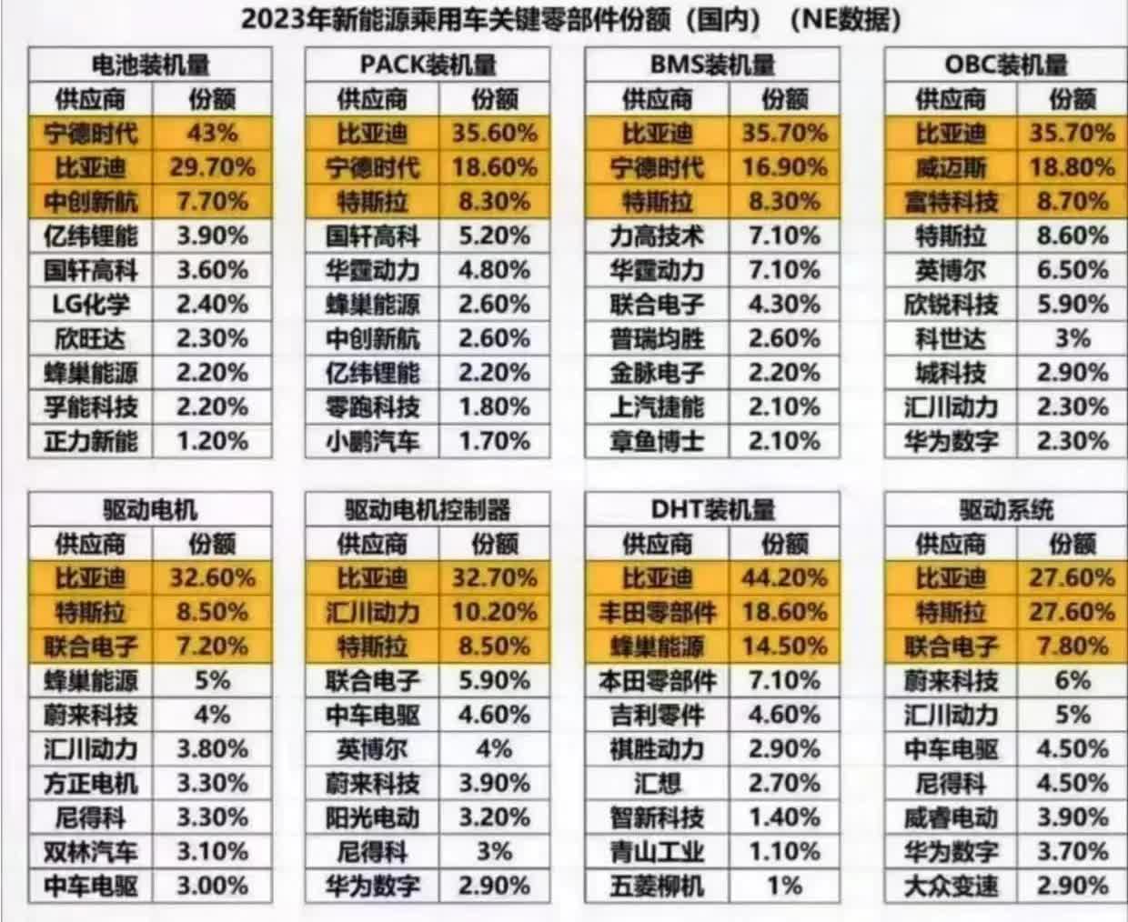 比亚迪[流泪]：说我127天拖欠供应商。现在60天付款又说我欺负主机厂，我太难了