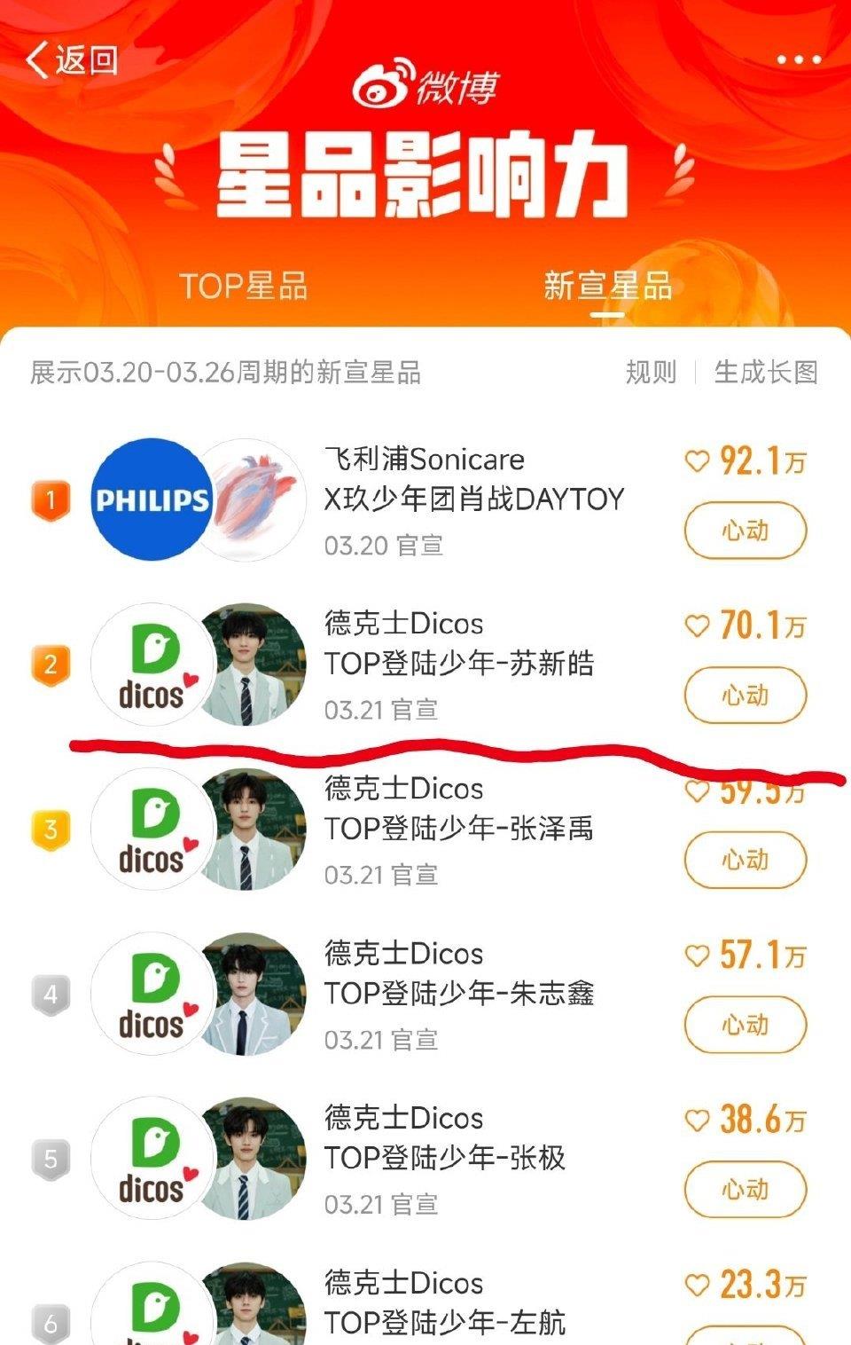 登陆少年苏新皓， 星品影响力团队排名第一。