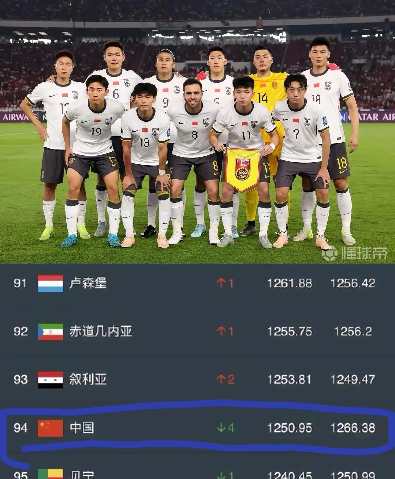 离满分100还差6！
加油，国足！
#中国男足的实力在亚洲排第几# 
#你认为国