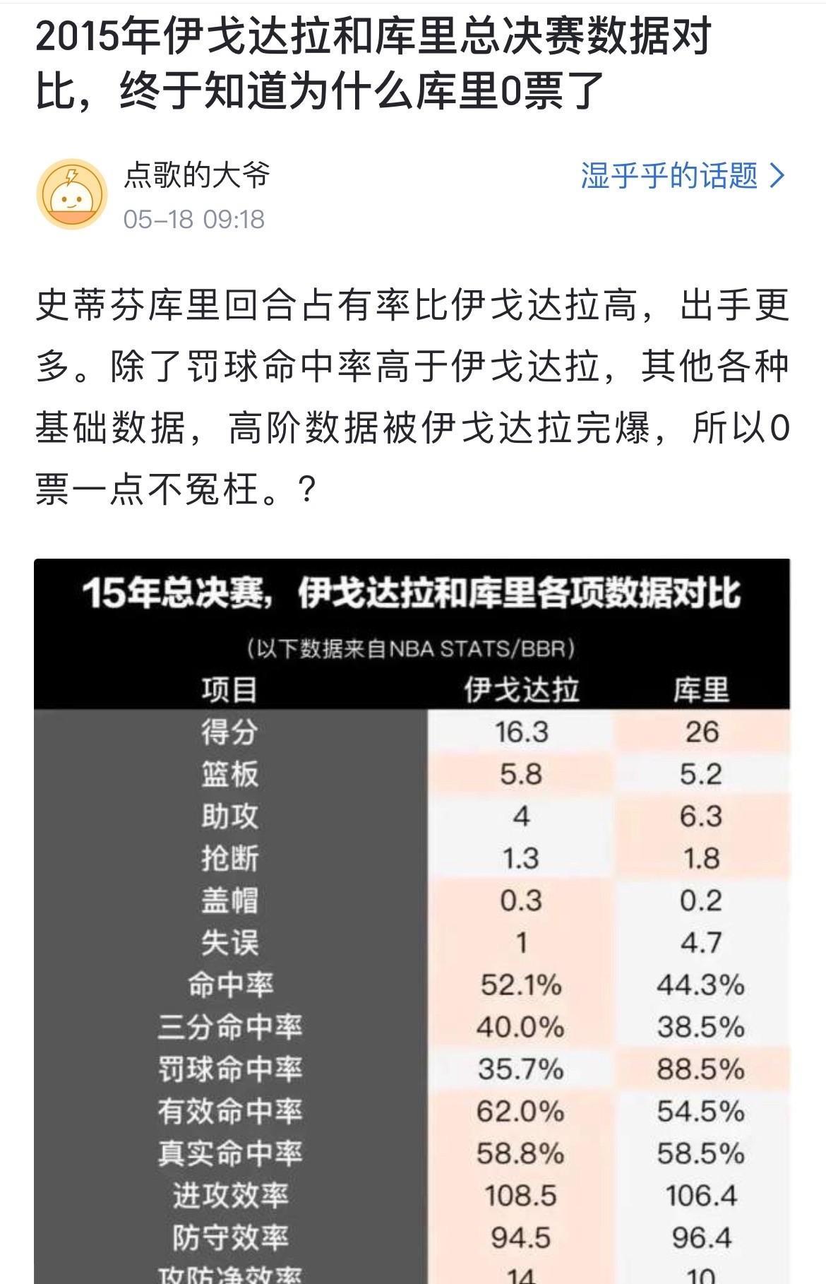 2015年伊戈达拉和库里总决赛数据对比，终于知道为什么库里0票了
