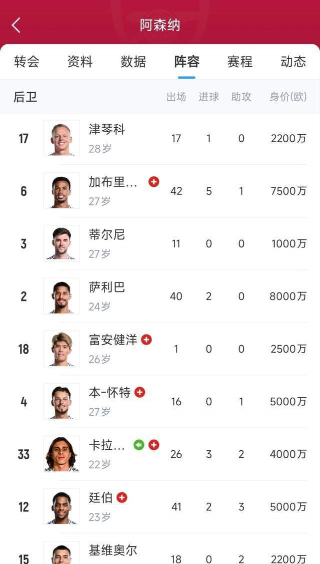 阿森纳虽然战胜富勒姆保持了对利物浦的争冠压力，但两名后防大将加布里埃尔和萨利巴的
