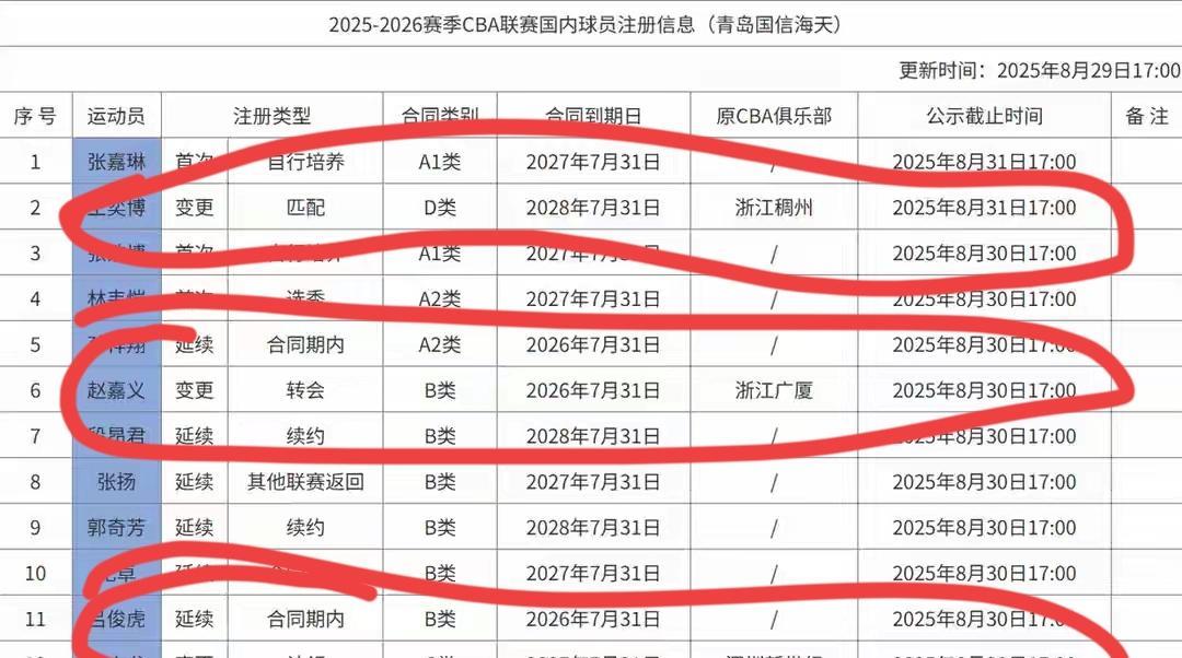 刘维伟指导，开心的笑了
王奕博，开心的笑了
青岛国信水产球迷，开心的笑了
一，刘