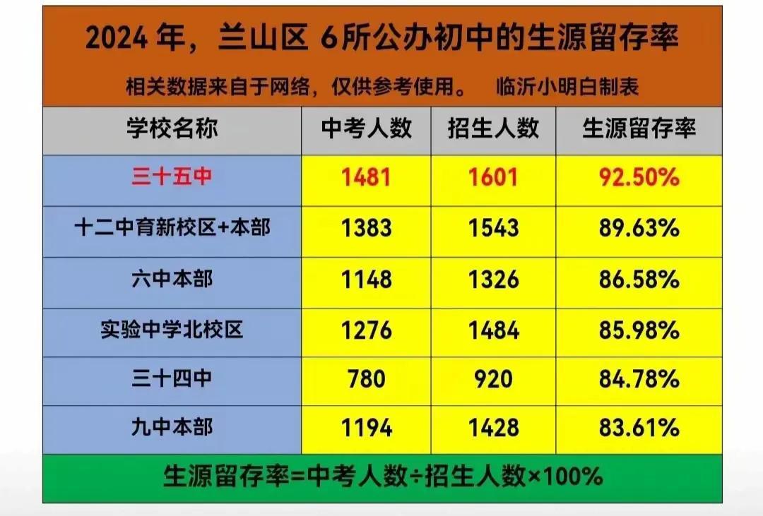 临沂城区好初中都在这里了！根据2024年兰山区6所初中的生源留存率，来看兰山区公