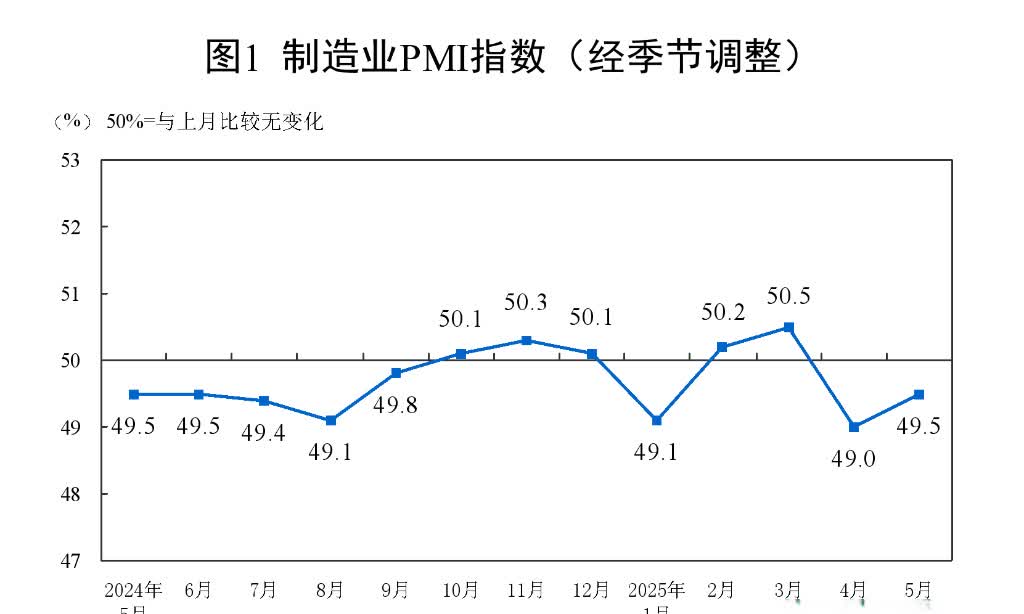【中国5月官方制造业PMI回升至49.5 ，非制造业延续扩张】5月31日周六，国