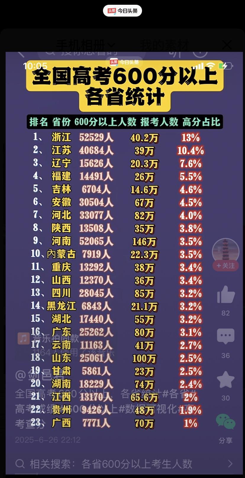 高考600分以上
前五省：
1.浙江省，52529人，13%。
2.江苏省，40