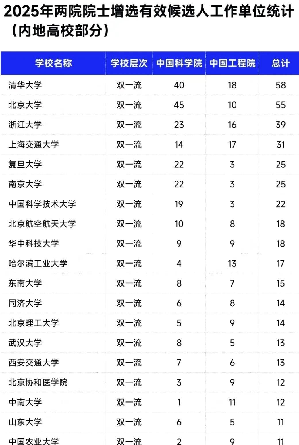 清华第1，北大第2，二者合计占62.8%。
近期，中国科学院与中国工程院各自公布