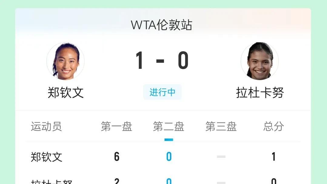 郑钦文破掉拉杜卡努两个发球局，6比2赢下第一盘，距离世界第四仅一步之遥。虽然比分