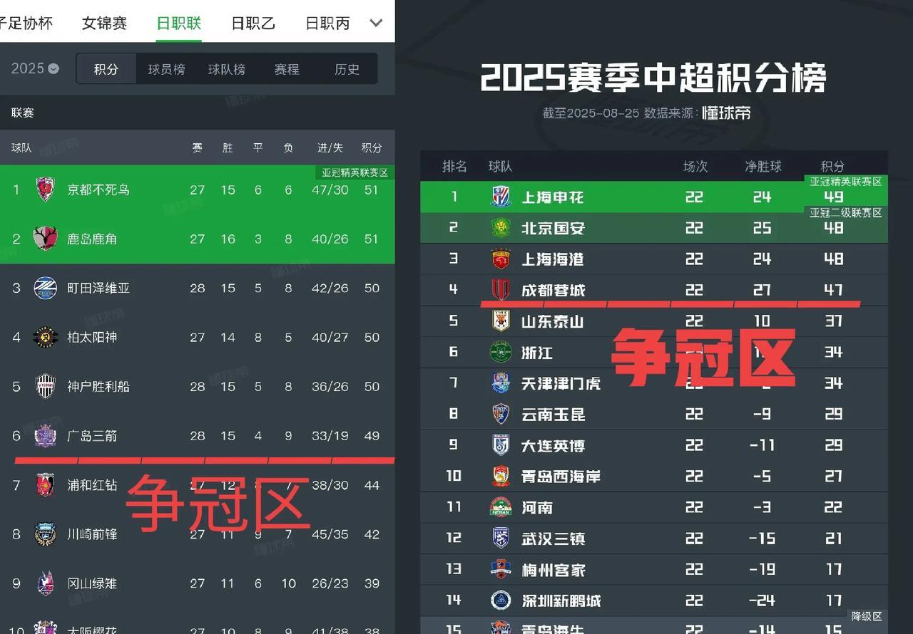 没想到小日子J联赛的争冠区比咱中超还刺激啊。争冠区6选1（相差2分），保级区8选