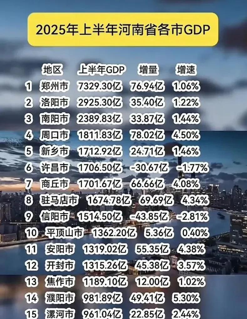 2025年上半年河南各地级市的经济总量与增长率公布了。以往许昌一直处于第四名，可