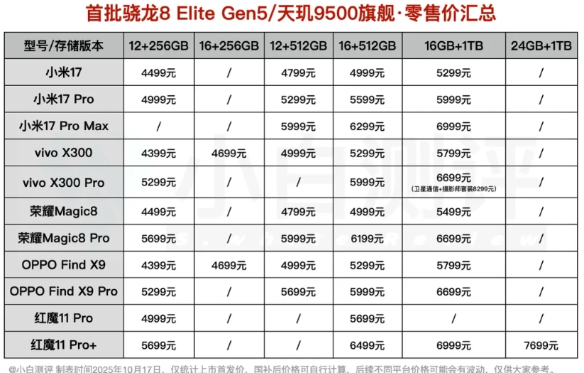 小白测评总结的旗舰机选购价格一张图。

这里边我觉得，没有我特别喜欢的。我之前用