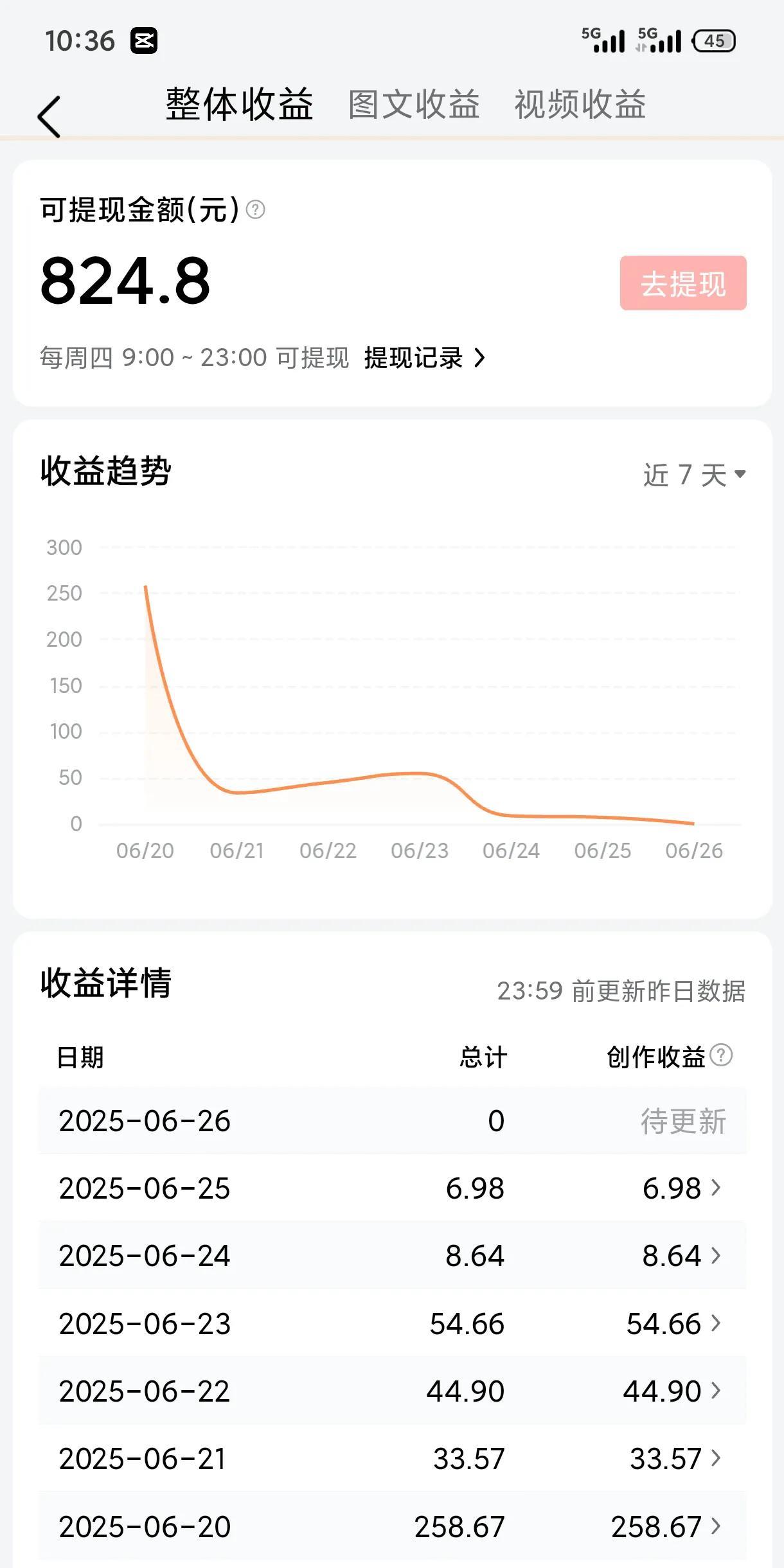 平台规矩多，审核严。一不小心就违规。很多自以为没问题的文章往往不过审、或者不给展