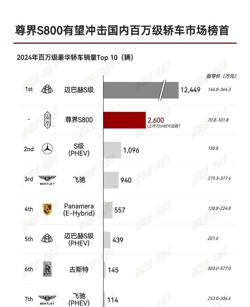尊界S800依靠72小时的大定，就可以成为24年百万级轿车销量榜第二了。

