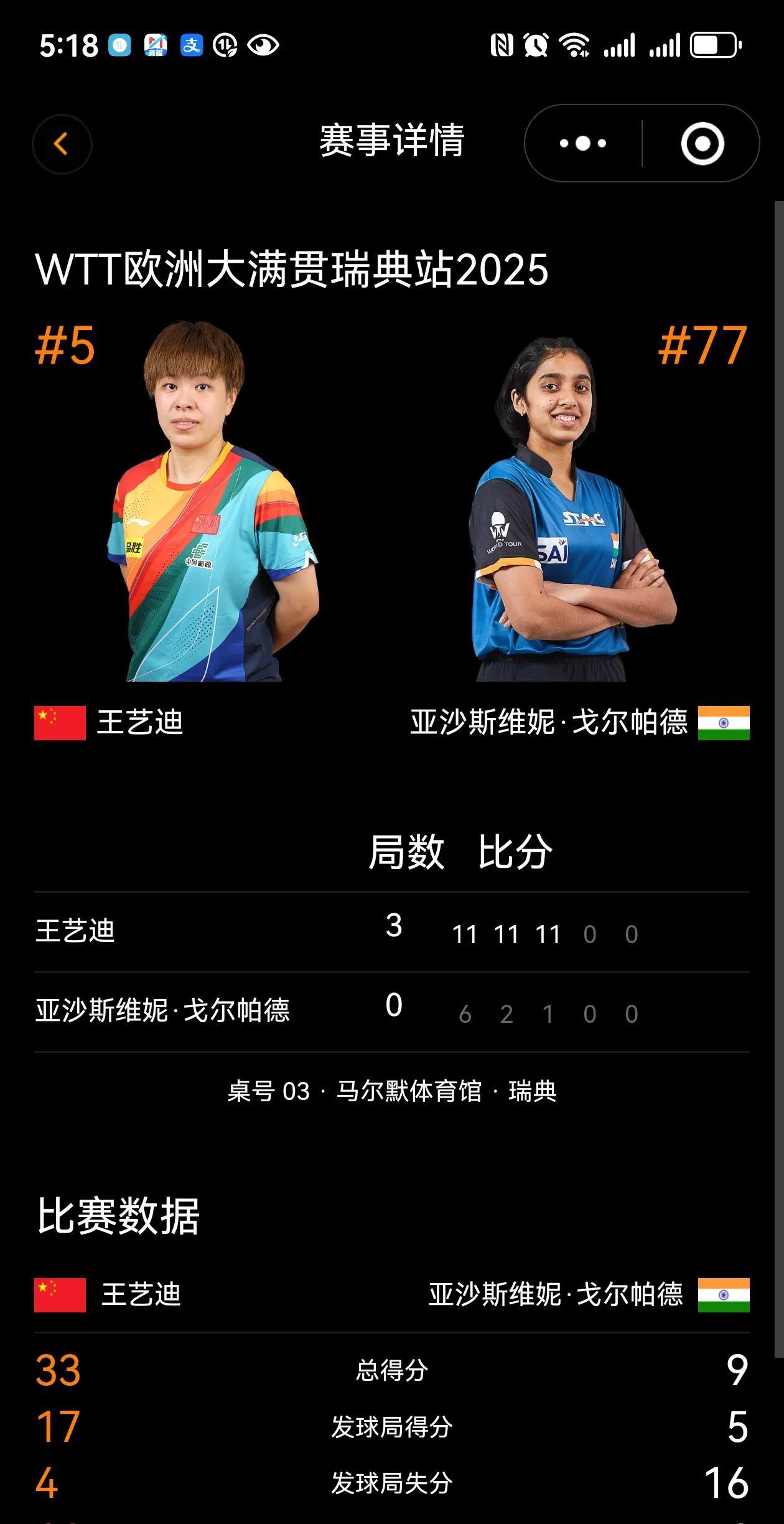 WTT欧洲大满贯瑞典站（8.14-24）正赛第一天，17日晚场，王艺迪、石洵瑶、