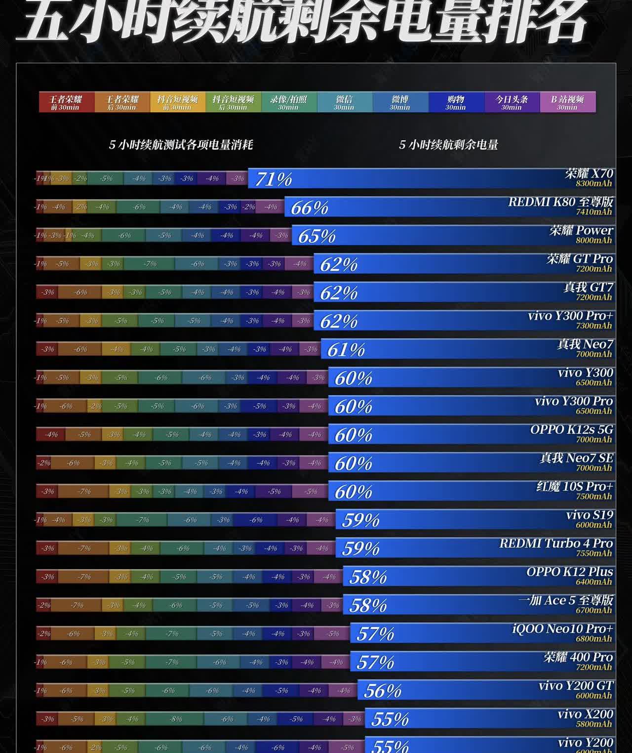 再聊一聊数码大佬WHYLAB的这个五小时续航排名，这是最接近真实使用场景的模拟测
