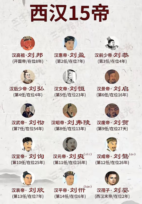 西汉十五位皇帝中，汉武帝刘彻无疑是最耀眼的一位。
汉武帝刘彻（公元前156年－公