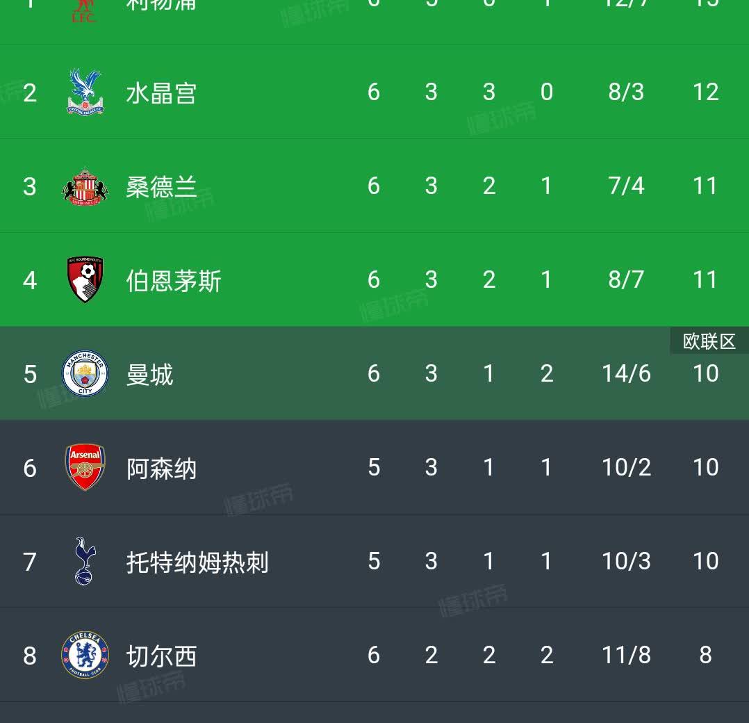 英超变天了！一眼望去，全是黑马啊！三支平民球队打进前四，大黑马水晶宫双杀利物浦成