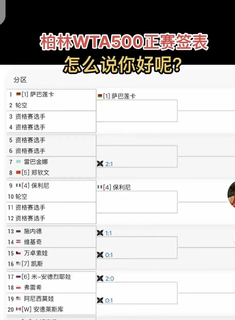 郑钦文柏林抽得好签
郑钦文柏林站首轮打过气莱巴。
正好好好热身。
第三轮再战萨巴