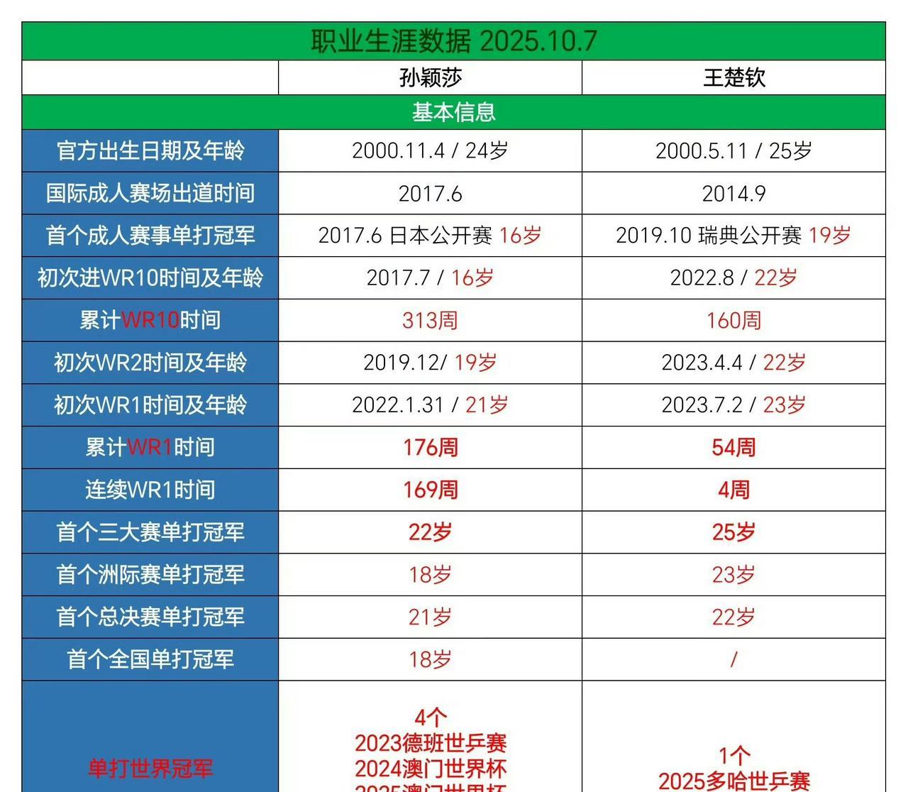 普科一下孙颖莎和王楚钦两位世界排名第一的单打成绩：
孙颖莎最新积分：11600分