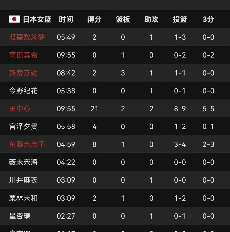 太恐怖了！日本女篮田中心第一节自己就砍下21分！三分球五中五百发百中！
这就存在