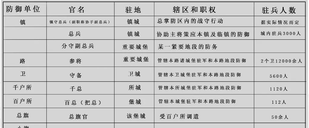 防御单位组织机构表