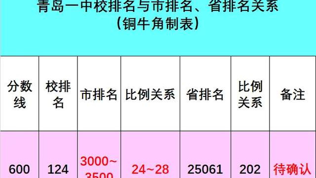 青岛一中校排名、市排名和省排名的比例知多少