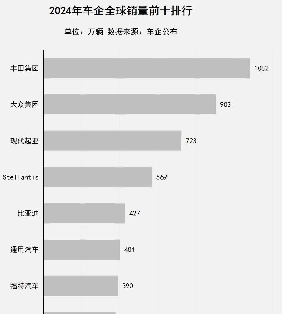 2024全球车企销量排行榜，丰田第一，比亚迪第五，吉利第十。前十榜单上未来会有更
