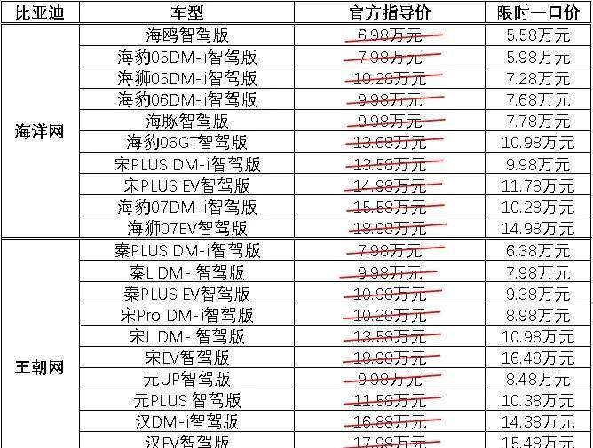 比亚迪的价格战是好是坏？车主是都喜欢车企的价格战呢？
网友A：明明自己买车都想越