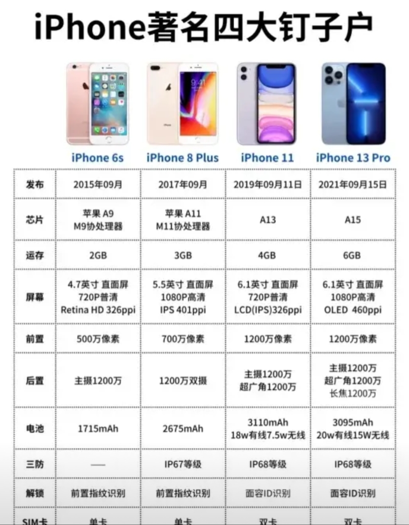 iPhone四大著名钉子户
各位有用过吗？