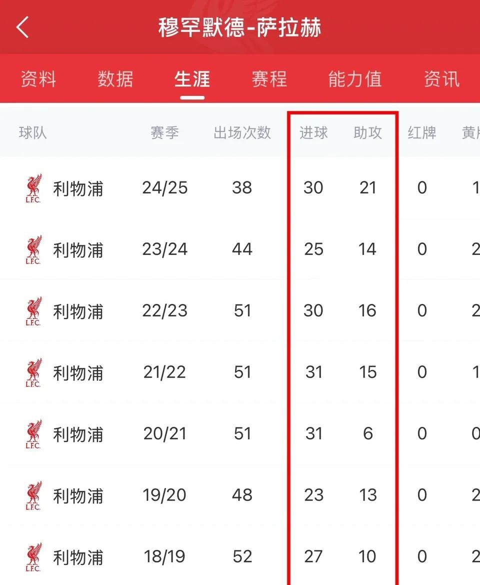 萨拉赫在利物浦的数据，非常牛逼！
2017年他4200万欧元，从意甲留学归来。