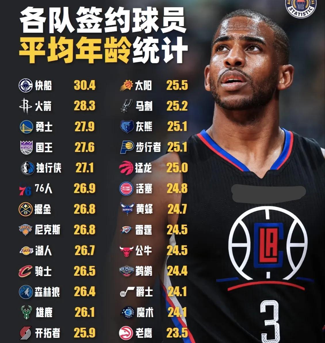 下赛季平均年龄最老的快船拿什么和年轻人竞争？
快船是下赛季联盟平均年龄最老的球队