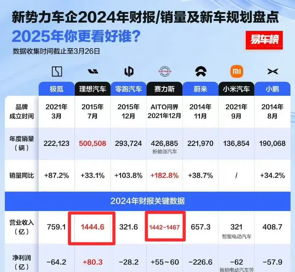 新势力车企财报对比（赛力斯是预报）：
看下来，过千亿营收的只有理想和赛力斯，而