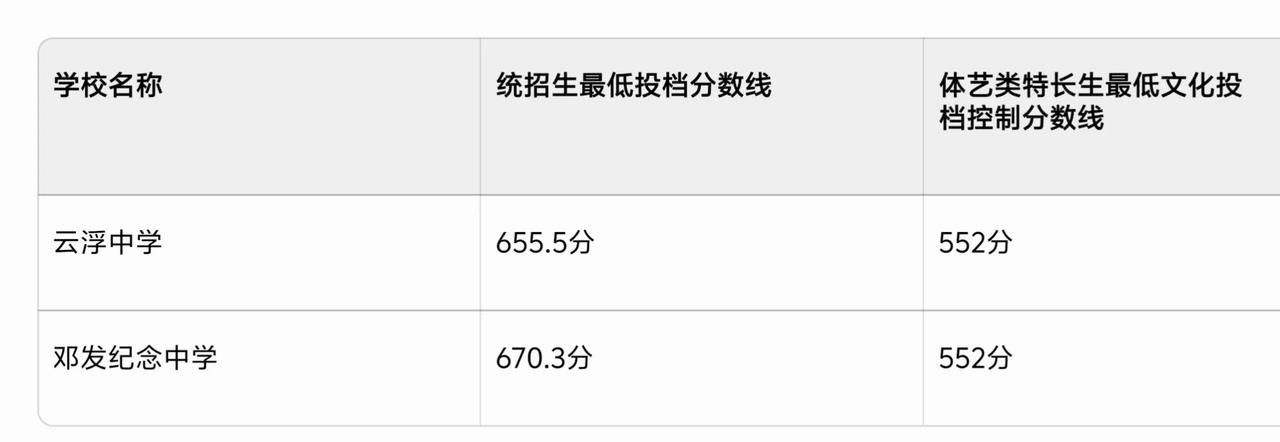 罗定有旧罗，新兴有新兴一中，云浮市区呢？云浮最好的高中邓发纪念中学，今年高考成绩